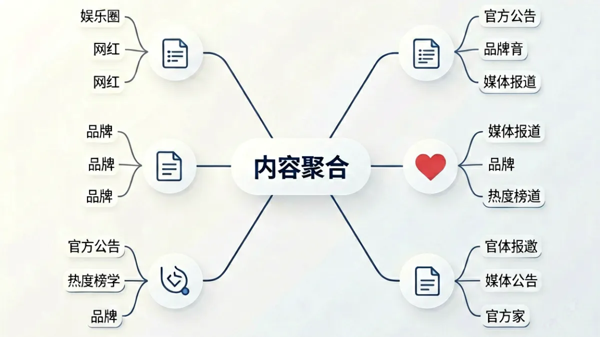 黑料社内容分类示意图，展示娱乐圈、网红、品牌等多个板块的信息流结构与来源标注方式